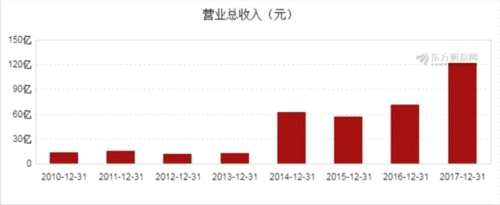 圖解年報(bào):美錦能源2017年凈利潤10.6億元 同比增長56.69% 