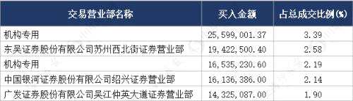 主力正在悄悄買入，這些牛股背后浮現(xiàn)機(jī)構(gòu)身影，且并未離場(chǎng)！