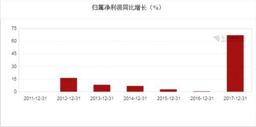 圖解年報(bào):誠益通2017年凈利潤8960萬元 同比增長66.74% 