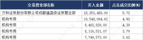 主力正在悄悄買入，這些牛股背后浮現(xiàn)機(jī)構(gòu)身影，且并未離場(chǎng)！