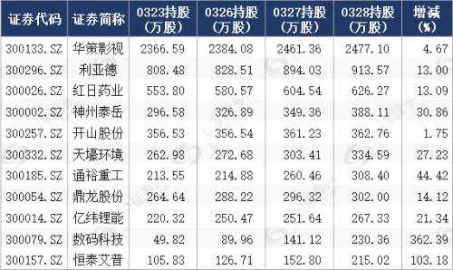 數(shù)據(jù)│誰在推動創(chuàng)業(yè)板的反彈？15只個股獲深股通大幅增持