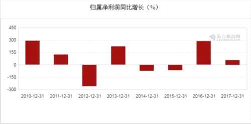 圖解年報(bào):美錦能源2017年凈利潤10.6億元 同比增長56.69% 