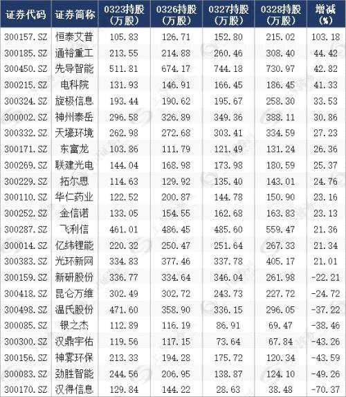 數(shù)據(jù)│誰在推動創(chuàng)業(yè)板的反彈？15只個股獲深股通大幅增持