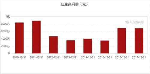 圖解年報(bào):日上集團(tuán)2017年凈利潤(rùn)6785萬(wàn)元 同比下降1.45% 