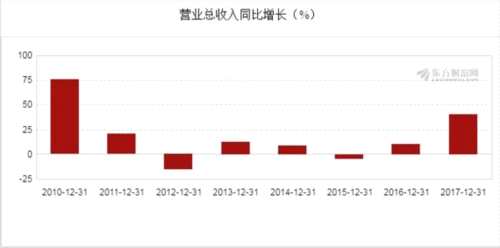 圖解年報(bào):日上集團(tuán)2017年凈利潤(rùn)6785萬(wàn)元 同比下降1.45% 
