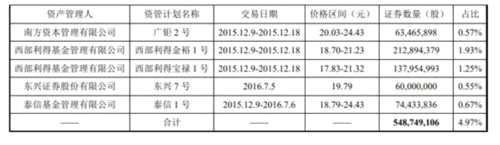 寶能終于要減持了！9大資管計(jì)劃清倉萬科11.42億股 380億誰來當(dāng)接盤俠？ 