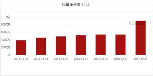 圖解年報(bào):誠益通2017年凈利潤8960萬元 同比增長66.74% 
