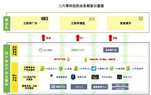 三六零2017年財(cái)報(bào)：營(yíng)收122億元，凈利潤(rùn)同比增長(zhǎng)80% 