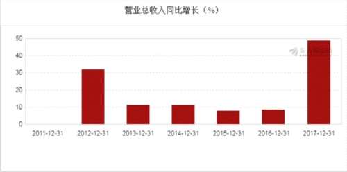 圖解年報(bào):誠益通2017年凈利潤8960萬元 同比增長66.74% 
