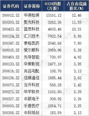 數(shù)據(jù)│誰在推動創(chuàng)業(yè)板的反彈？15只個股獲深股通大幅增持