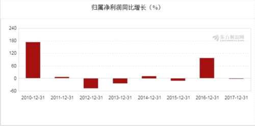 圖解年報(bào):日上集團(tuán)2017年凈利潤(rùn)6785萬(wàn)元 同比下降1.45% 