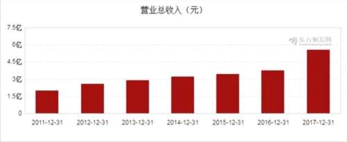 圖解年報(bào):誠益通2017年凈利潤8960萬元 同比增長66.74% 