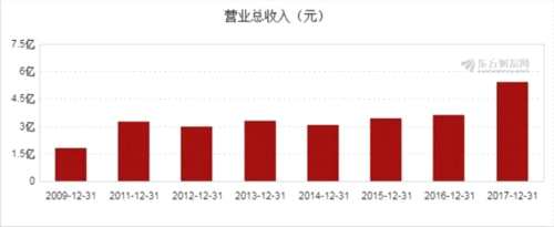 图解年报:中矿资源2017年净利润5479万元 同比增长2.59% 