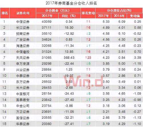 国泰君安证券佣金多少_基金分仓佣金收入