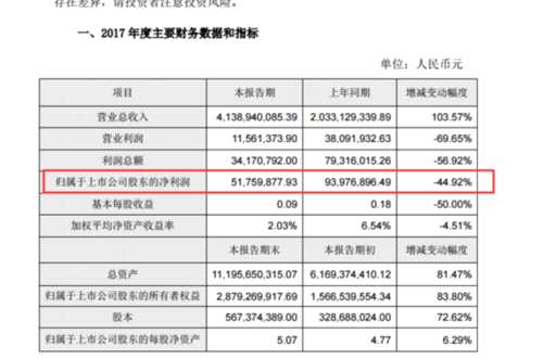 不過，猛獅科技凈利潤年初即被“打折”。1月31日，公司發(fā)布2017年業(yè)績修正報告，將凈利潤調(diào)整為1億-1.47億元，同比增長6.41%-56.32%。猛獅科技給出的修正原因為“受國家有關行業(yè)政策及宏觀調(diào)控影響，部分項目進展及經(jīng)濟效益未達預期?！?></p><p>　　不過，猛獅科技在4月2日發(fā)布業(yè)績修正報告，將凈利潤修改為虧損1.28億元，著實讓投資者們吃了一驚。有投資者在股吧中質(zhì)疑：“猛獅科技多次的業(yè)績修正是不是存在欺騙股民、虛假宣傳的嫌疑?！?/p><p>　　對于這次業(yè)績“變臉”，猛獅科技給出幾點原因：1、公司對部分清潔電力業(yè)務的收入確認與會計師事務所的認定存在一定偏差，公司對該等營業(yè)收入與營業(yè)成本進行了調(diào)減；2、全資子公司遂寧宏成電源科技有限公司2017年度經(jīng)營仍未達到預期，公司對收購遂寧宏成電源科技有限公司時所形成的商譽計提了全額減值；3、公司控股子公司臺州臺鷹電動汽車有限公司 、上海太鼎汽車工程技術 有限公司根據(jù)產(chǎn)品價格情況、呆滯物料狀況及期后處置情況對存貨期末可變現(xiàn)凈值進行了重新估算，調(diào)整了存貨跌價準備的計提金額。</p><p>　　同時，猛獅科技還“甩鍋”給“相關人員”，公司表示，在以后的經(jīng)營管理中加強業(yè)務培訓和監(jiān)督考核，持續(xù)提高相關人員的專業(yè)能力和會計核算水平，避免類似情況再次發(fā)生。</p><p>　　打臉的是，猛獅科技的“相關人員”曾經(jīng)犯過類似的錯誤，還因此受到了深交所的監(jiān)管函。</p><p>　　2014年6月，猛獅科技披露了定期報告更正公告，公司2013 年財務報表中商譽及應付賬款科目存在錯誤，導致定期報告中總資產(chǎn)、流動負債、負債總額等項目也存在錯誤。同時，公司2014年第一季度合并及母公司現(xiàn)金流量表均存在多處錯誤。</p><p>　　猛獅科技表示，公司在定期報告中披露的財務信息不準確，違反了深交所《股票上市規(guī)則》規(guī)定，公司對財務總監(jiān)及相關工作人員進行了通報批評，要求其作出深刻檢討。</p></p>
		             </div>
           <a><script type="text/javascript" src="/ad.jspx?id=513"></script> </a>
            <div   id="8qogogc"   class="art_bj">
            	<div   id="8qogogc"   class="keywords">
	            	<span><strong>關鍵詞：</strong></span>
	            	<p>猛獅科技,凈利潤,有限公司,錯誤,相關人員 </p>
	            </div>
            	
        		<span>審核：yj115</span>
        		<span>編輯:yj127</span>
        		<span><img src="http://static.yjcf360.com/r/cms/www/default/img/end_house.png"></span>
        	</div>
            <div   id="8qogogc"   class="article_foot">
            	<div   id="8qogogc"   class="share_art">
            		<div   id="8qogogc"   class="bdsharebuttonbox" id="bdshare">
            			<!--<a href="#" class="bds_more" data-cmd="more"></a>-->
            			<font>分享到：</font>
            			<a href="#" class="bds_qzone" data-cmd="qzone" title="分享到QQ空間"></a>
            			<a href="#" class="bds_tsina" data-cmd="tsina" title="分享到新浪微博"></a>
            			<a href="#" class="bds_tqq" data-cmd="tqq" title="分享到騰訊微博"></a>
            			<a href="#" class="bds_sqq" data-cmd="sqq" title="分享到QQ好友"></a>
            		</div>
<script>
window._bd_share_config={
	"common":{
		"bdSnsKey":{},
		"bdText":"",
		"bdMini":"2",
		"bdMiniList":false,
		"bdPic":"",
		"bdStyle":"0",
		"bdSize":"16"
		},
	"share":{}
};
with(document)0[(getElementsByTagName(