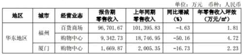 东百集团的2017：购物中心、百货门店全面升级 商业零售营收逾12亿元 