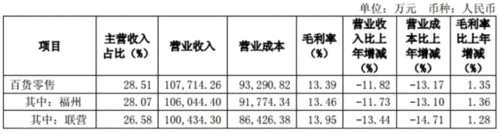 东百集团的2017：购物中心、百货门店全面升级 商业零售营收逾12亿元 