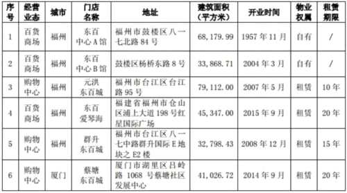 东百集团的2017：购物中心、百货门店全面升级 商业零售营收逾12亿元 