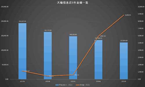 天喻教育连亏，是什么撑起天喻信息211倍PE 