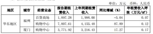 东百集团的2017：购物中心、百货门店全面升级 商业零售营收逾12亿元 