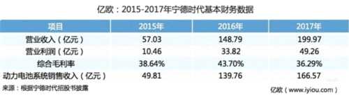 亿欧：2015-2017年宁德时代基本财务数据