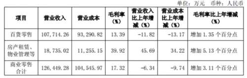 东百集团的2017：购物中心、百货门店全面升级 商业零售营收逾12亿元 