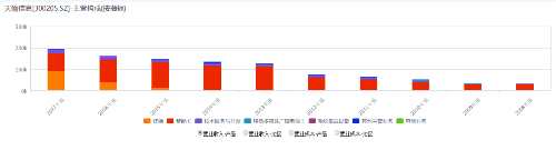 天喻教育连亏，是什么撑起天喻信息211倍PE 