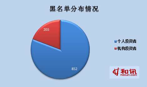 1055个新股配售对象进入黑名单 南京证券自营等在列