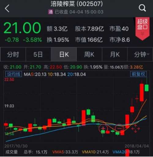 “榨菜界茅臺”是這樣煉成的！并購屢屢遇阻 未來如何打破天花板？ 