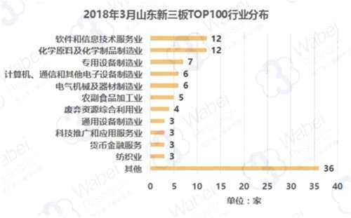 2018年3月山東新三板企業(yè)TOP100行業(yè)分布(制圖)