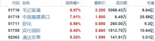 次新股盤初活躍 毛記葵涌漲近10%搶跑 