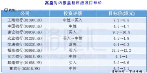 高盛：升工行評(píng)級(jí)至“買入” 降農(nóng)行評(píng)級(jí)至“中性” 
