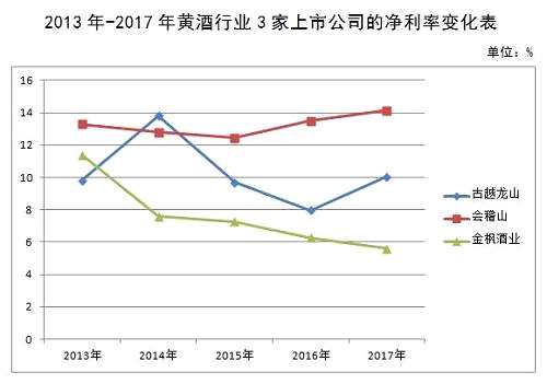 斑馬消費(fèi)發(fā)現(xiàn)，管理費(fèi)用畸高或許是金楓酒業(yè)酒貴不賺錢(qián)的需要原因。2017年，古越龍山、會(huì)稽山、金楓酒業(yè)的管理費(fèi)用率分別為5.26%、8.77%、17.21%。