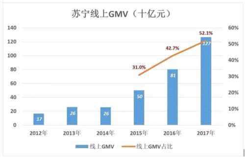 苏宁的证明：线下门店没有被时代抛弃 