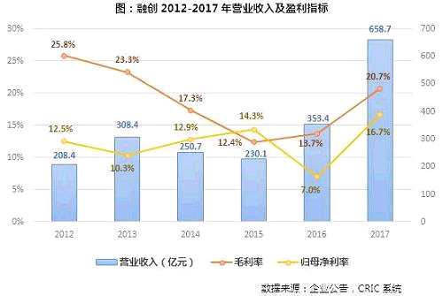 资本运营方面，截止2017年末融创现金余额967.2亿元，同比增长38.5%。有息负债结构较为健康，1年内到期的有息负债占28%，2-5年到期及5年以上的有息负债占比近43%。同时，调整后的资产负债率也较2017年中期下降2个百分点。