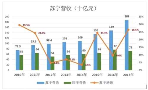 苏宁的证明：线下门店没有被时代抛弃 