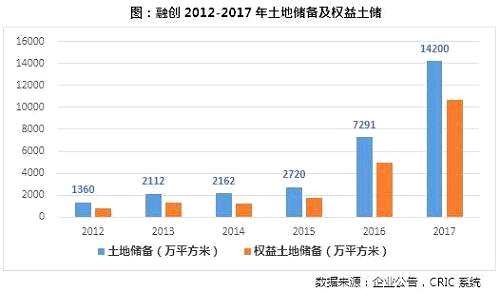 2017年融创在公开市场采取更加谨慎的土地获取策略，控制投资风险。同时也继续通过并购、合作方式进一步巩固了土地储备。在截止3月末2.18亿平方米的土地储备中，通过并购获取的土地储备近1.1亿平方米，占比达50%，旧改等协议状态的土地则占到了约33%。