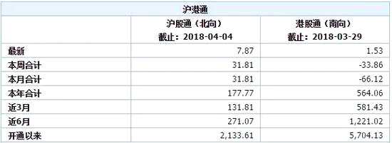 數(shù)據(jù)來源：WIND