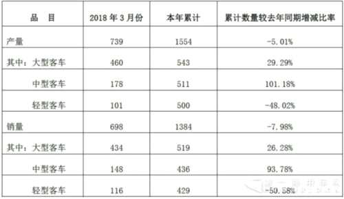 銷量，3月客車銷量，3月客車銷量排行，金龍汽車銷量