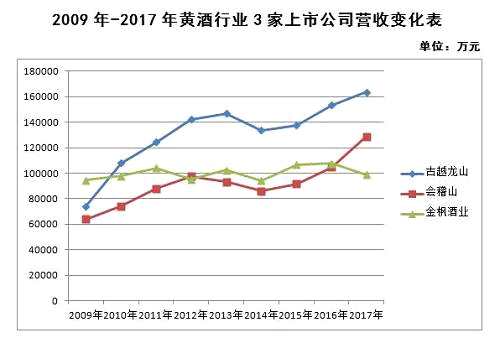 绍兴黄酒_2018年黄酒销售收入(3)
