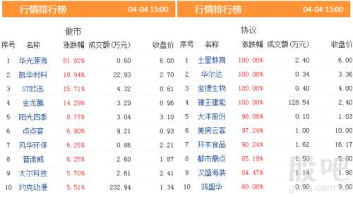 三板动态：4日挂牌企业总数达到11545家 