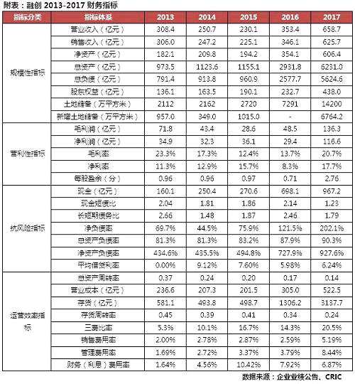 【年报点评31】融创：战略优势逐渐释放