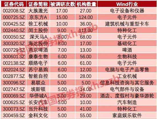 接待機(jī)構(gòu)數(shù)量在50家以上公司