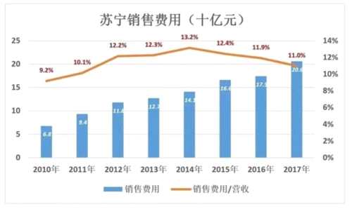 苏宁的证明：线下门店没有被时代抛弃 