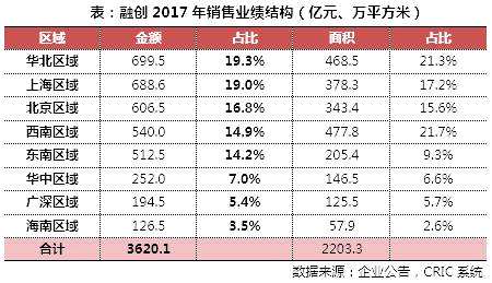 投资：土地储备1.42亿平方米