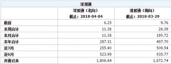 數(shù)據(jù)來源：WIND
