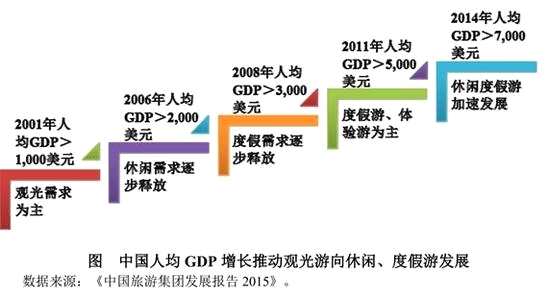 世界各国gdp排名_人均gdp 旅游需求(2)