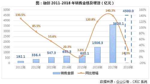 从销售结构来看，2017年融创在华北区域和上海区域的业绩贡献分别占到了19.3%和19%，北京区域、西南区域、东南区域的业绩占比也较高。融创通过打造壹号院系、桃花源系、府系和桃源系等多条具备行业影响力的产品线，在所进入的重点城市市场保持领先地位。2017年融创在北京、上海、天津、重庆、杭州、武汉等27个核心城市销售排名位列前十。其中石家庄、宁波、青岛、济南、绍兴等城市进入时间不超过3年。