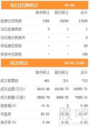 三板动态：4日挂牌企业总数达到11545家 