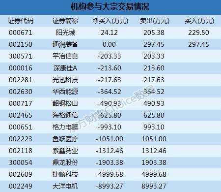 深市大宗解读：机构卖出12股 鼎龙股份11.08%折价成交 